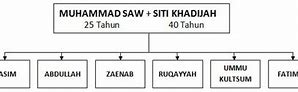 Anak Pertama Nabi Muhammad